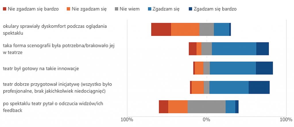 Odczucia widzów Teatru Studio Buffo w stosunku do innowacji scenograficznych (wykres: Iga Romanek)